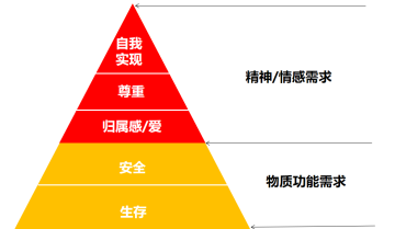 8千字干货|讲透挖掘并激发需求的系统方法！