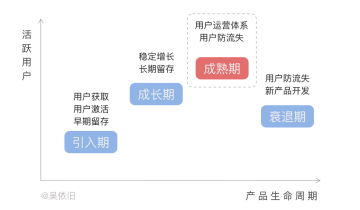 深度干货｜如何防止用户流失？