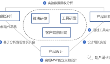 实战干货|用户增长常见问题Top5
