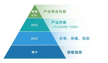 运营如何承接KOL和KOC用户，才能让转化效果最大化？