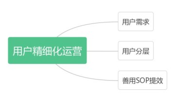 私域干货:如何搭建真正抓住并满足用户需求价值的私域