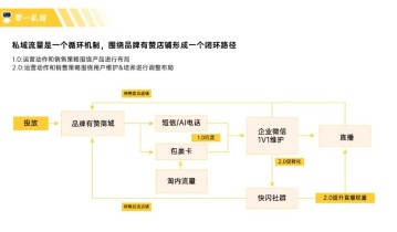 高客单保健品, 私域复购GMV翻3倍的8个关键