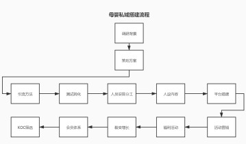 母婴社群的高成交转化方法？私域流量案例复盘！
