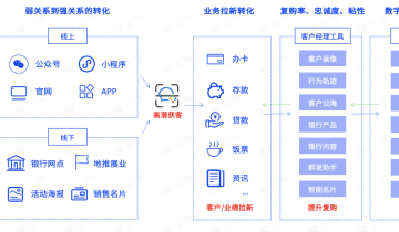 金融业如何做数字化私域转型？