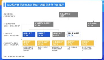 K12在线教育用户有哪些行为偏好？细分群体多维解析