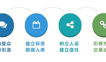 如何打造基于信任成交逻辑的IP私域模式？