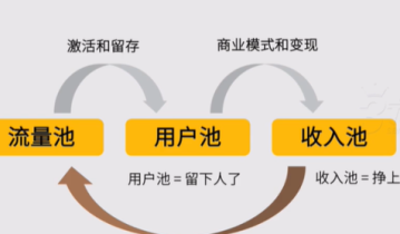如何提高产品留存，达到用户增长的目的？