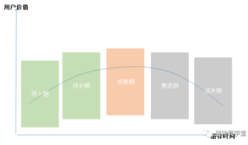 关于用户生命周期，这部分关键内容不能忽视.......