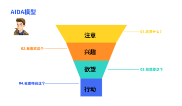 AIDA模型，将陌生人转化为客户（深度解析）